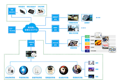 智能家居系統(tǒng)圖圖片